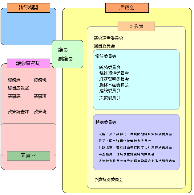 イメージ県議会の機構図